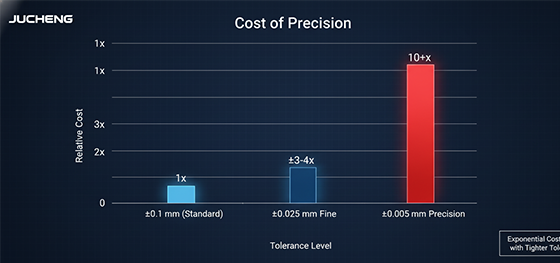 cost of precision bar chart cost of precision bar chart