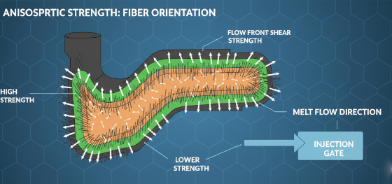 Glass Fiber Reinforced Polymer microstructure flow lines