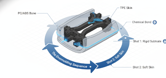 overmolding process sequence overmolding process sequence
