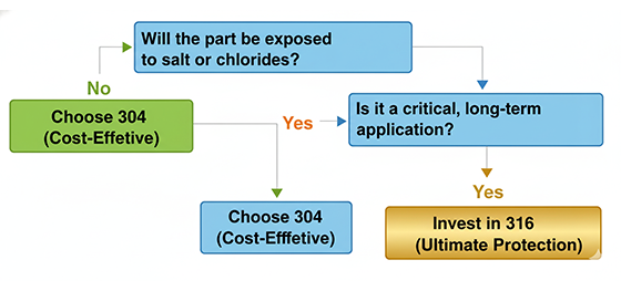 304 vs 316 decision flowchart 304 vs 316 decision flowchart