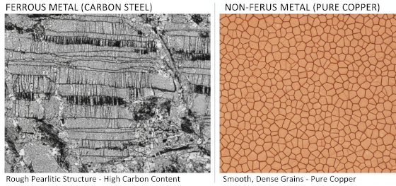 Microscopic grain structure comparison between ferrous carbon steel and non-ferrous pure copper Microscopic grain structure comparison between ferrous carbon steel and non-ferrous pure copper