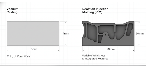 complexity and wall thickness comparison for RIM vs vacuum casting complexity and wall thickness comparison for RIM vs vacuum casting