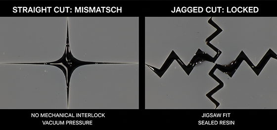 Microscopic comparison of a shifting straight cut versus an interlocking jagged parting line sealing liquid resin Microscopic comparison of a shifting straight cut versus an interlocking jagged parting line sealing liquid resin