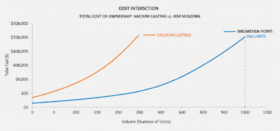 breakeven point graph for reaction injection molding vs vacuum casting breakeven point graph for reaction injection molding vs vacuum casting