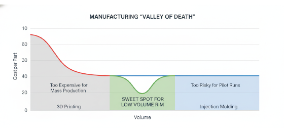 economic sweet spot for low volume RIM molding services economic sweet spot for low volume RIM molding services