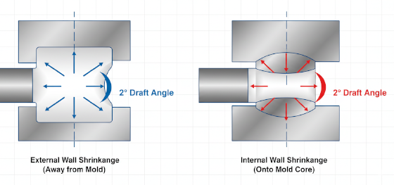 shrinkage physics for internal and external draft angles in RIM process shrinkage physics for internal and external draft angles in RIM process