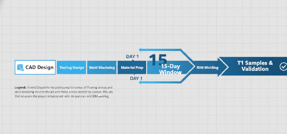 project timeline for rapid prototyping services and RIM tooling project timeline for rapid prototyping services and RIM tooling
