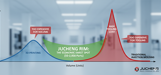 economic sweet spot for low volume RIM parts in hardware development economic sweet spot for low volume RIM parts in hardware development