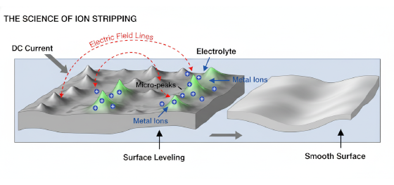electropolishing principle