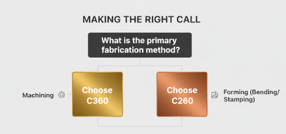 C360 vs C260 decision flowchart