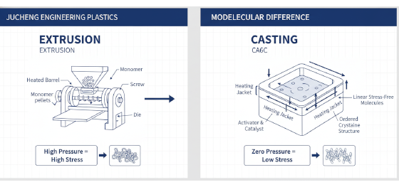 cast vs extruded nylon