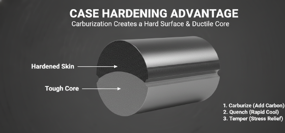 case hardening 1018 steel