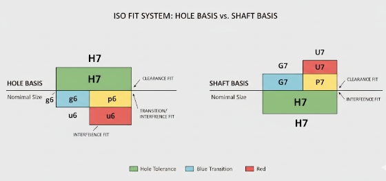 iso fits system chart