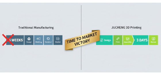 rapid prototyping timeline