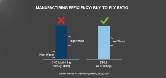 material waste analysis