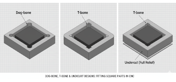 dog-bone corner relief