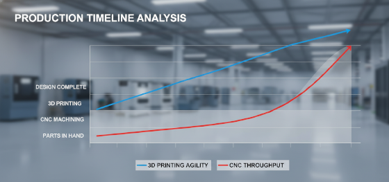 production timeline analysis