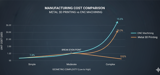 Metal 3D Printing vs CNC Machining cost comparison chart