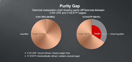 C101 OFE and C110 ETP copper