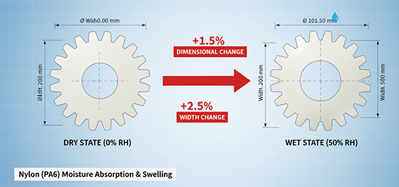 Nylon moisture absorption diagram