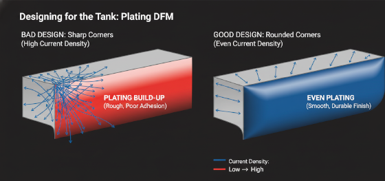 plating design for manufacturing