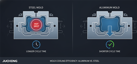 aluminum vs steel heat dissipation
