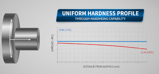through hardening steel