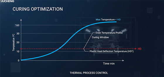Automotive paint curing oven