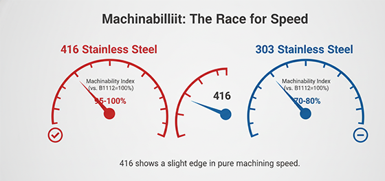 416 vs 303 stainless