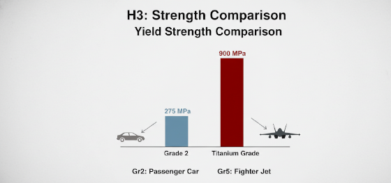 titanium yield strength chart