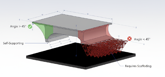 45 degree overhang rule