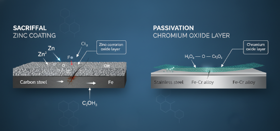 sacrificial zinc versus chromium passivation