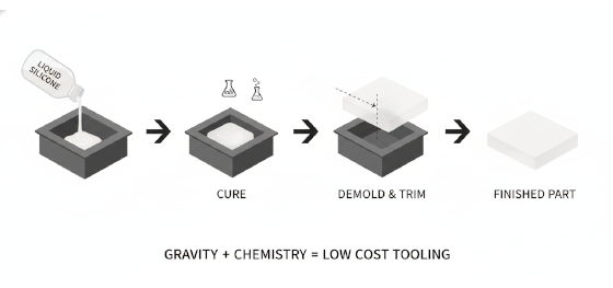 rtv silicone pouring
