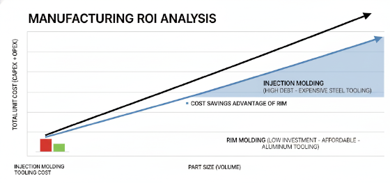 manufacturing cost comparison rim vs injection molding