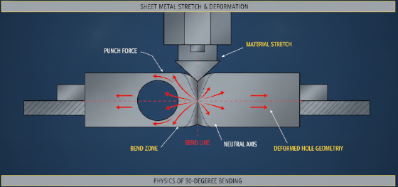 metal sheet stretch deformation physics