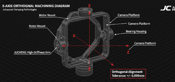 orthogonal axis alignment