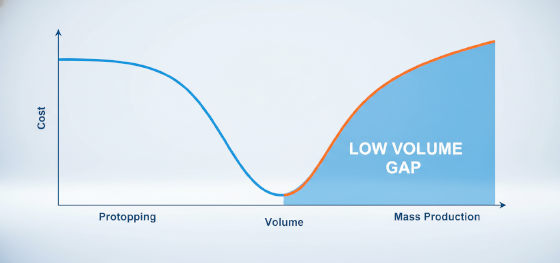 manufacturing valley of death