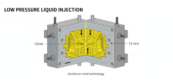 reaction injection molding process