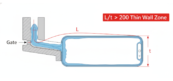 flow length thickness ratio