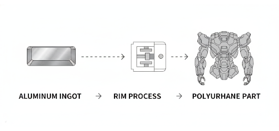 aluminum to polyurethane part transformation in the RIM process