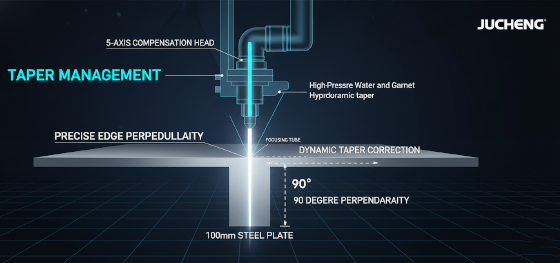 waterjet taper compensation