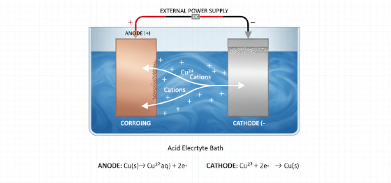 electro-deposition process in acid bath